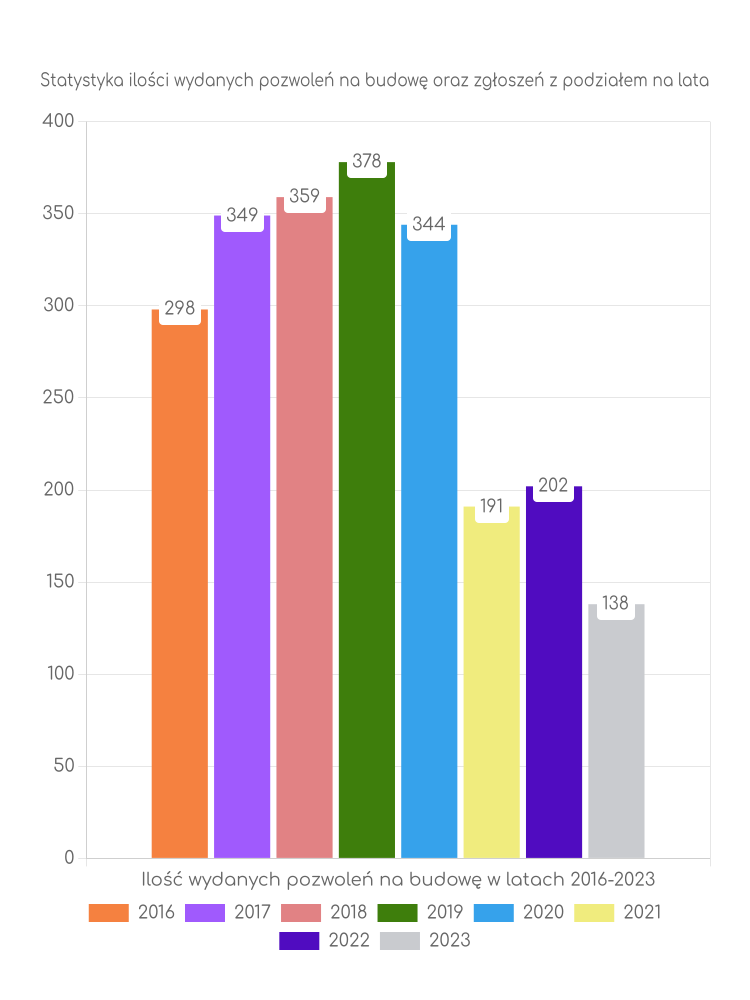 Zestawienie statystyk pozwoleń na budowę w gminie Kamień Pomorski